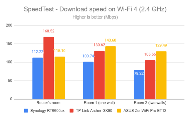 SpeedTest - The download speed on Wi-Fi 4 (2.4 GHz)