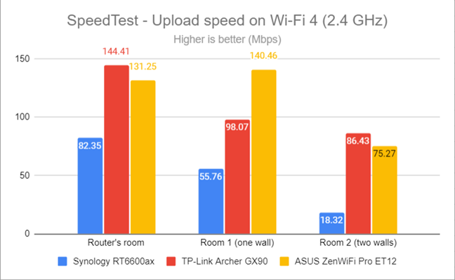 SpeedTest - The upload speed on Wi-Fi 4 (2.4 GHz)