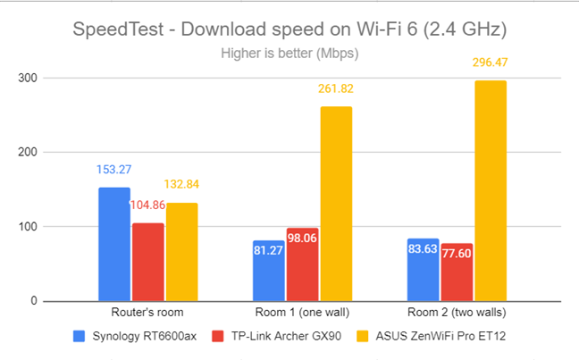 SpeedTest - The download speed on Wi-Fi 6 (2.4 GHz)