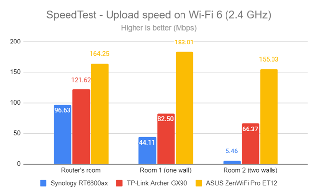 SpeedTest - The upload speed on Wi-Fi 6 (2.4 GHz)