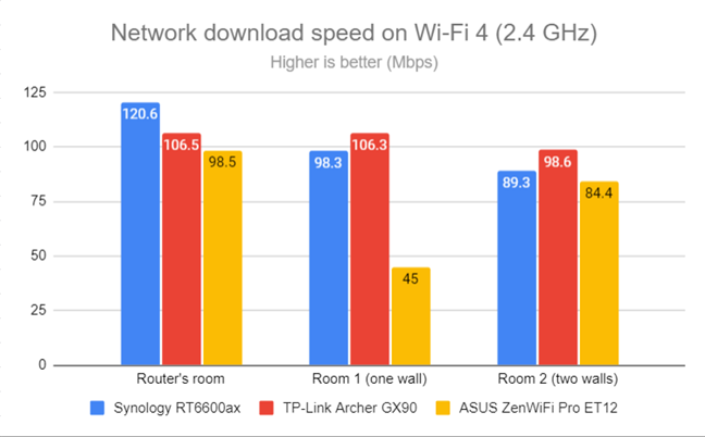 Network Wi-Fi downloads on Wi-Fi 4 (2.4 GHz)