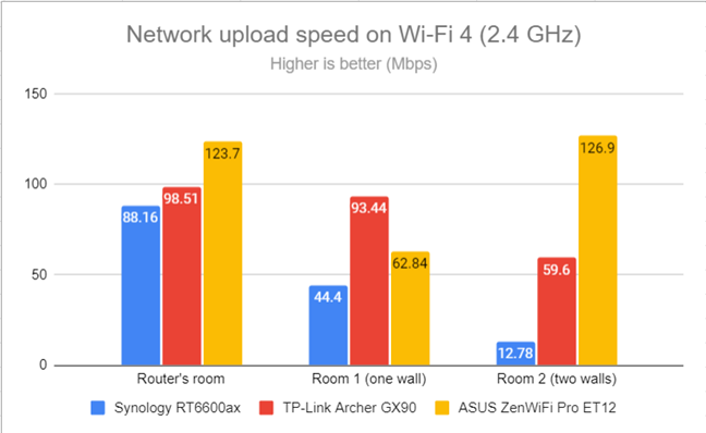 Network Wi-Fi uploads on Wi-Fi 4 (2.4 GHz)