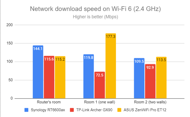 Network Wi-Fi downloads on Wi-Fi 6 (2.4 GHz)