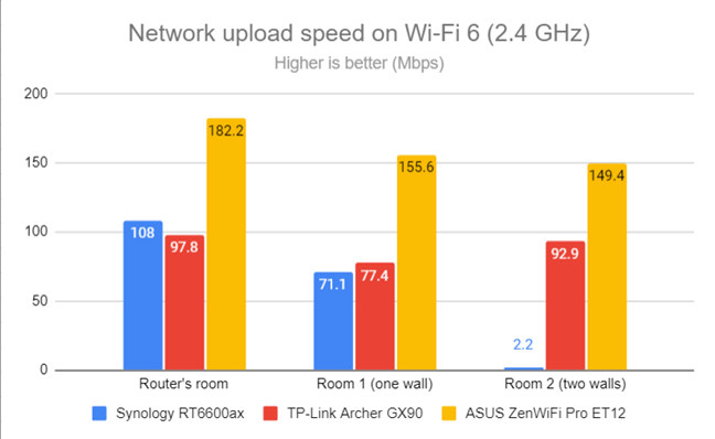 Network Wi-Fi uploads on Wi-Fi 6 (2.4 GHz)