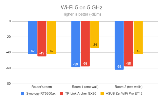 Signal strength on Wi-Fi 5 (5 GHz band)