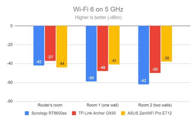 Signal strength on Wi-Fi 6 (5 GHz band)