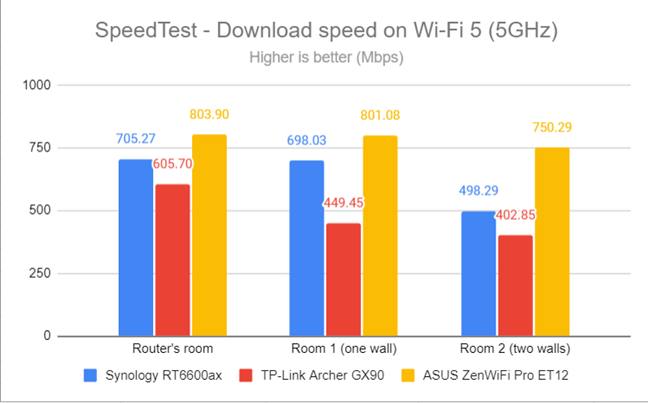 SpeedTest - The download speed on Wi-Fi 5 (5 GHz)