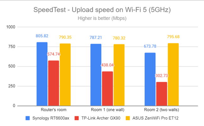 SpeedTest - The upload speed on Wi-Fi 5 (5 GHz)