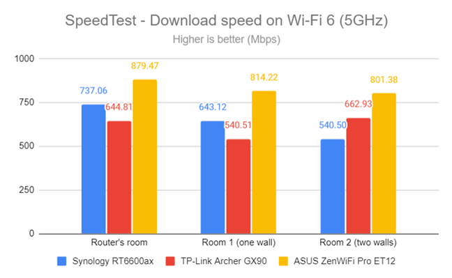 SpeedTest - The download speed on Wi-Fi 6 (5 GHz)