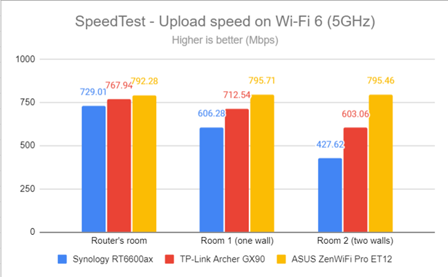 SpeedTest - The upload speed on Wi-Fi 6 (5 GHz)