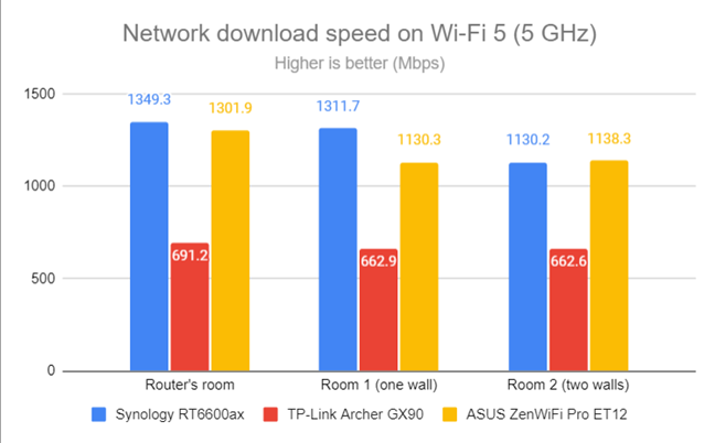 Network Wi-Fi downloads on Wi-Fi 5 (5 GHz)