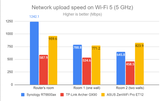 Network Wi-Fi uploads on Wi-Fi 5 (5 GHz)