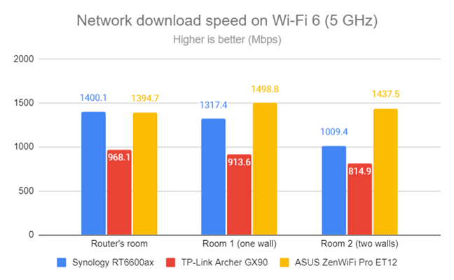 Network Wi-Fi downloads on Wi-Fi 6 (5 GHz)