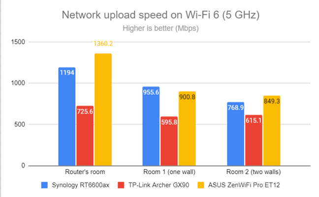 Network Wi-Fi uploads on Wi-Fi 6 (5 GHz)