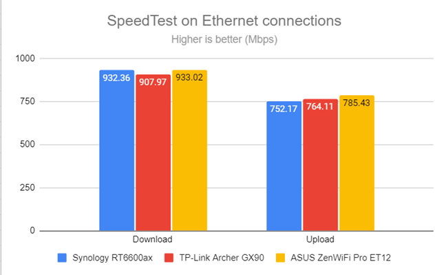 SpeedTest on wired connections