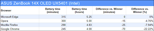 Browser battery life benchmark results on the ASUS ZenBook 14X OLED UX5401 laptop