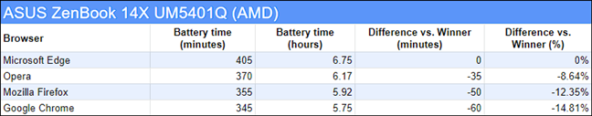 Browser battery life benchmark results on the ASUS ZenBook 14X UM5401Q