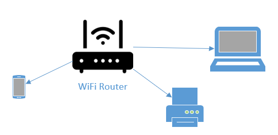 A typical network with a Wi-Fi router