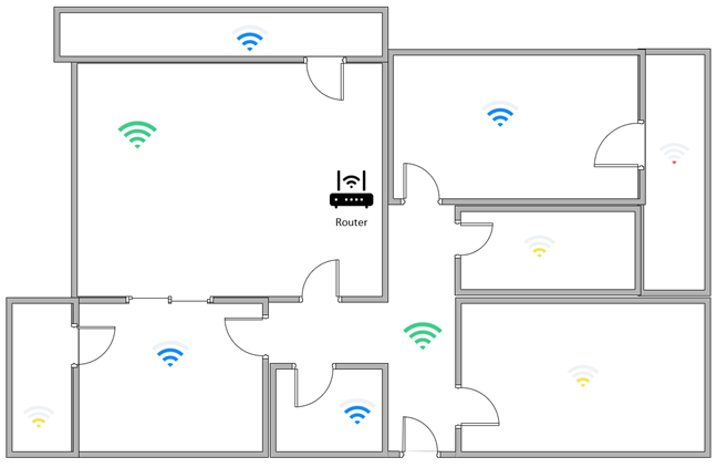 The signal strength lowers as you go further away from the router