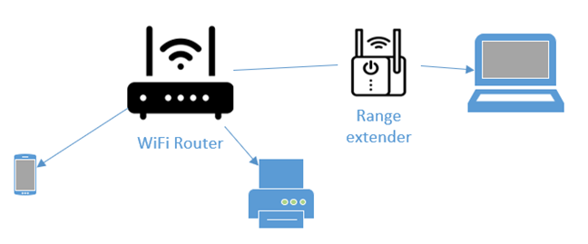 A typical network with a Wi-Fi router and range extender