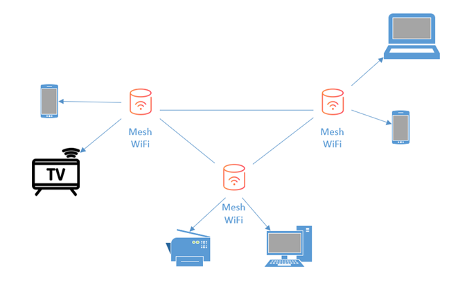 MESH Wi-Fi NETWORK