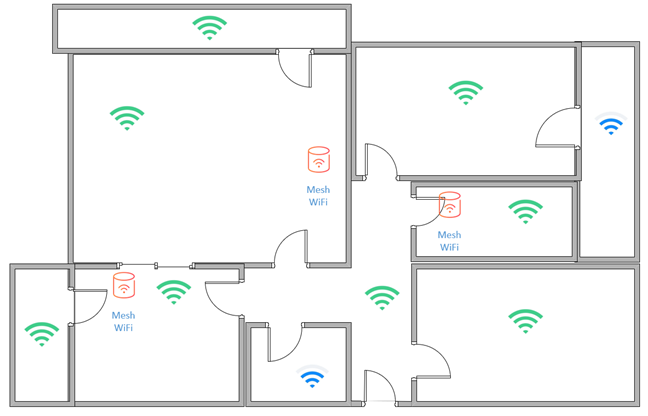 Mesh Wi-Fi provides better coverage on larger areas