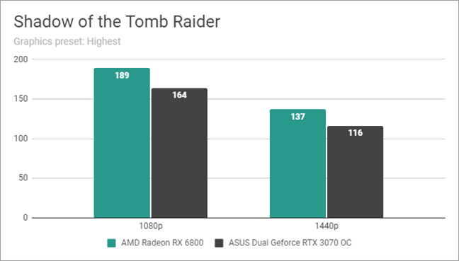 Shadow of the Tomb Raider: Benchmark results