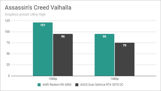 Assassin's Creed Valhalla: Benchmark results