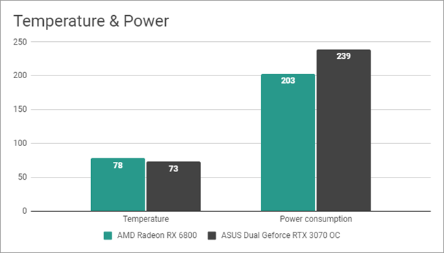 ASUS Dual GeForce RTX 3070 OC: Temperatures and power consumption