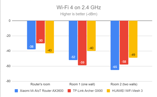 Signal strength on Wi-Fi 4 (2.4 GHz band)