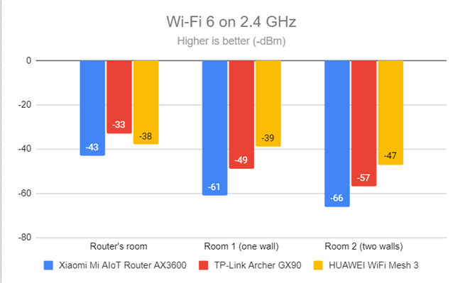 Signal strength on Wi-Fi 6 (2.4 GHz band)