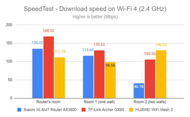 SpeedTest - The download speed on Wi-Fi 4 (2.4 GHz)