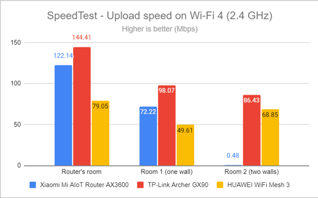 SpeedTest - The upload speed on Wi-Fi 4 (2.4 GHz)