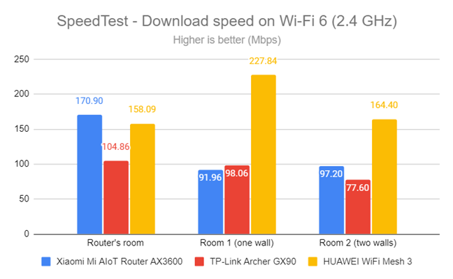 SpeedTest - The download speed on Wi-Fi 6 (2.4 GHz)