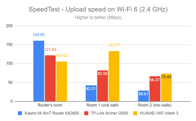 SpeedTest - The upload speed on Wi-Fi 6 (2.4 GHz)