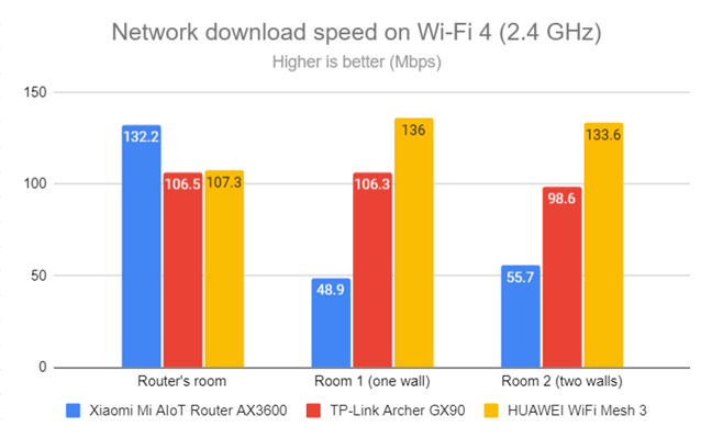 Network Wi-Fi downloads on Wi-Fi 4 (2.4 GHz)