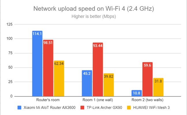 Network Wi-Fi uploads on Wi-Fi 4 (2.4 GHz)