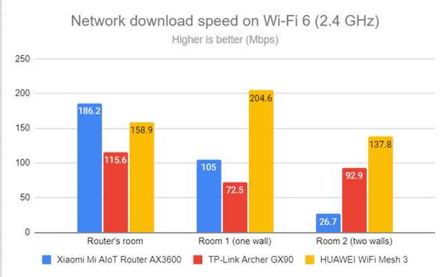 Network Wi-Fi downloads on Wi-Fi 6 (2.4 GHz)