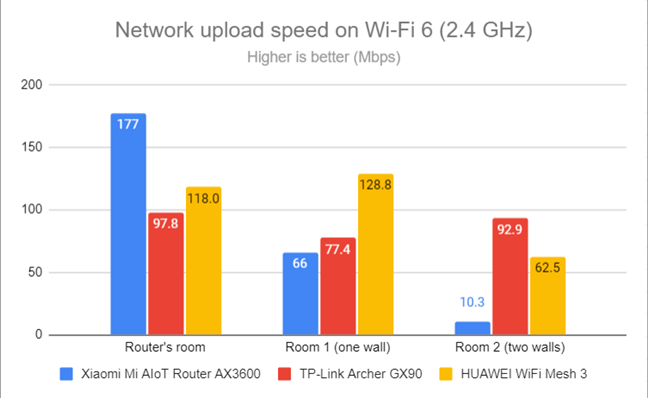 Network Wi-Fi uploads on Wi-Fi 6 (2.4 GHz)