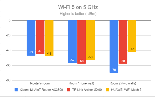 Signal strength on Wi-Fi 5 (5 GHz band)