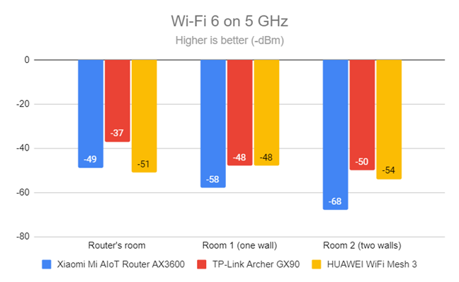 Signal strength on Wi-Fi 6 (5 GHz band)