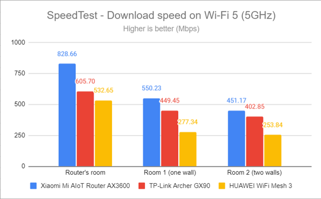 SpeedTest - The download speed on Wi-Fi 5 (5 GHz)