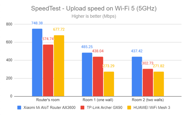 SpeedTest - The upload speed on Wi-Fi 5 (5 GHz)