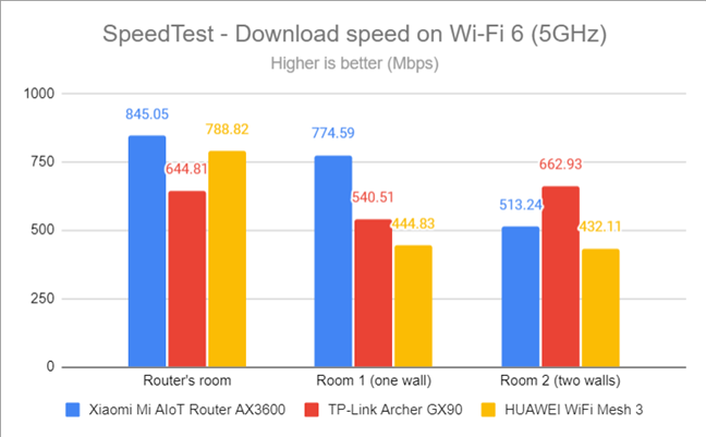 SpeedTest - The download speed on Wi-Fi 6 (5 GHz)