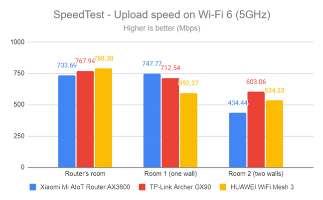 SpeedTest - The upload speed on Wi-Fi 6 (5 GHz)