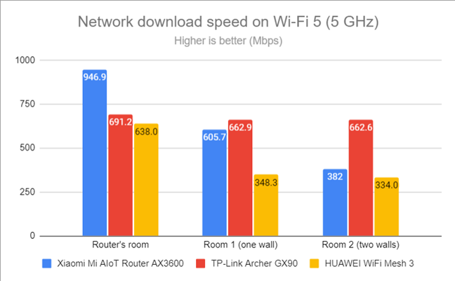 Network Wi-Fi downloads on Wi-Fi 5 (5 GHz)