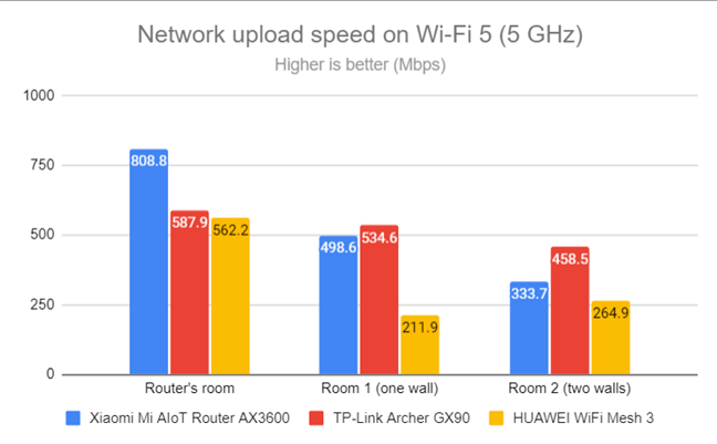 Network Wi-Fi uploads on Wi-Fi 5 (5 GHz)