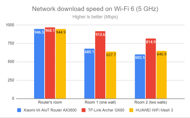 Network Wi-Fi downloads on Wi-Fi 6 (5 GHz)