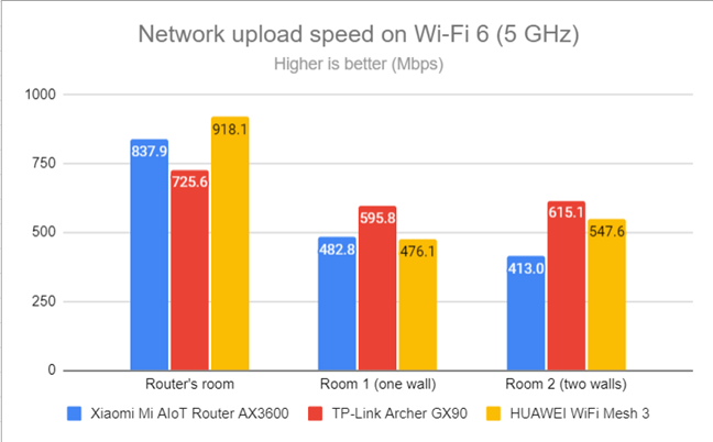 Network Wi-Fi uploads on Wi-Fi 6 (5 GHz)