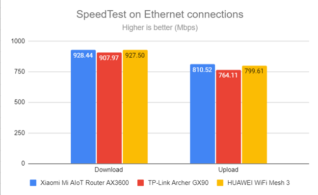 SpeedTest on wired connections